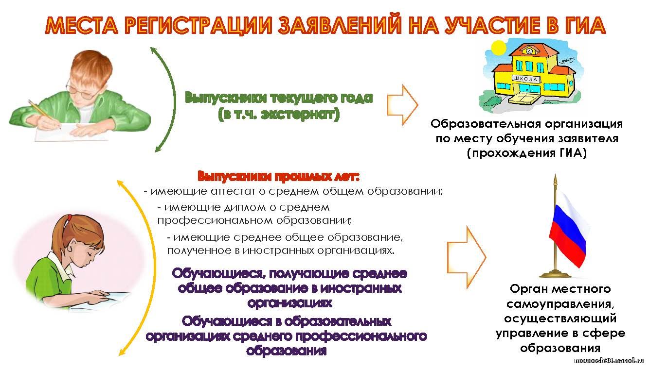 Заявление на участие в гиа. Заявление об участии в государственной итоговой аттестации. Ходатайство на участие в ГИА. Заявление на участие в ГИА-9. Заявление для регистрирования в государственной итоговой аттестации.